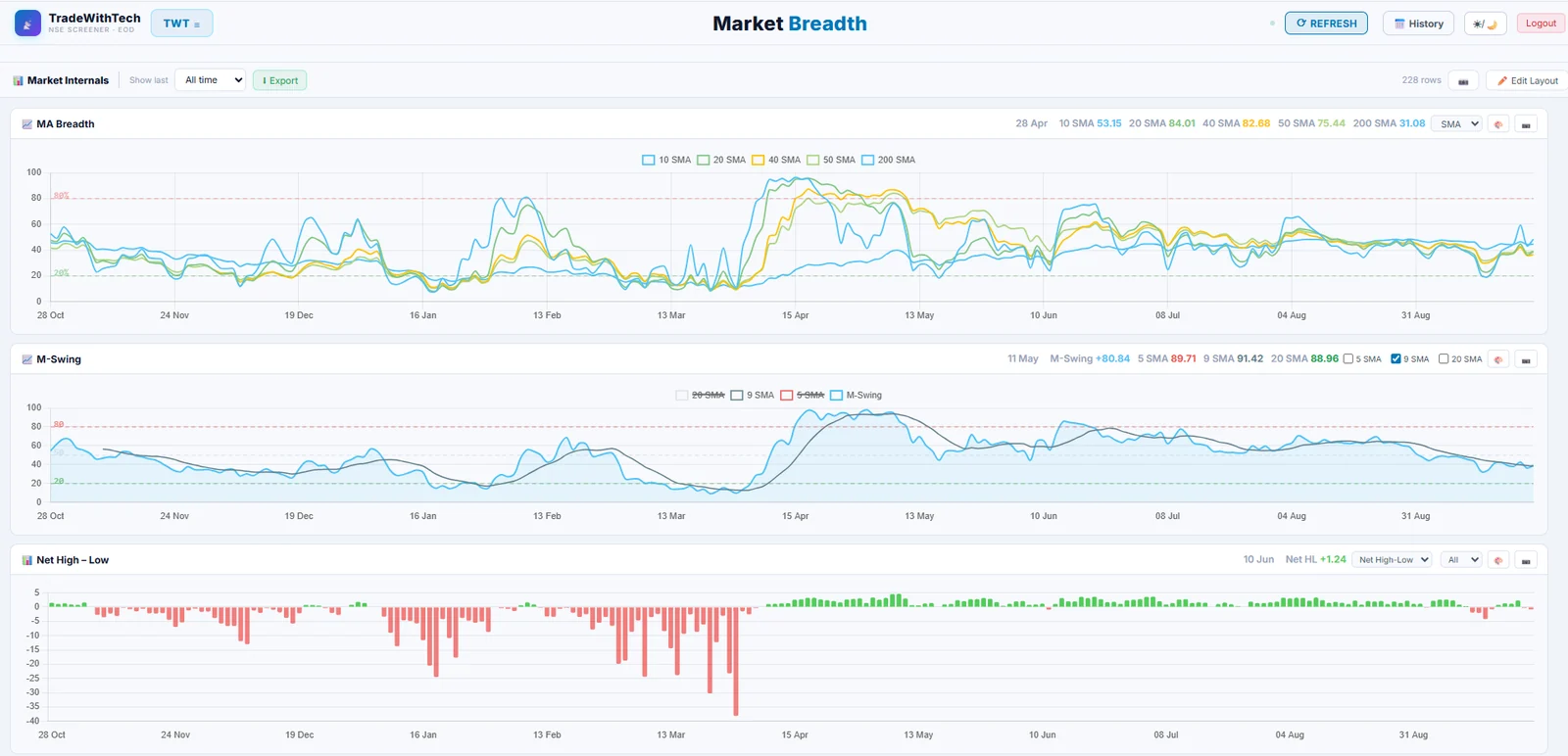 TradeWithTech market breadth: MA breadth, M-Swing breadth and net new highs minus lows