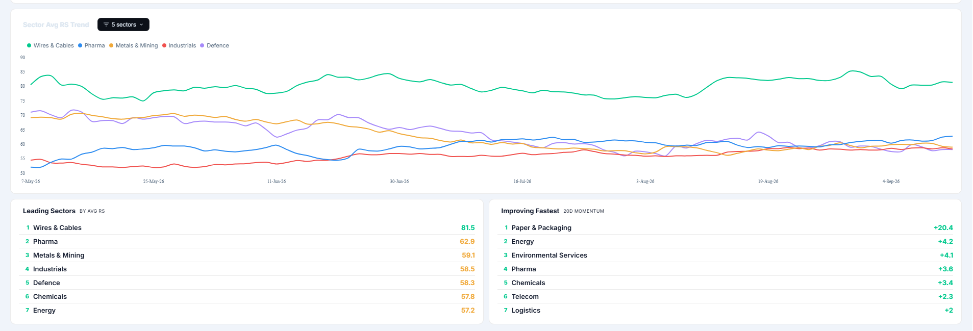 TradeWithTech RS Dashboard showing sector relative strength and rotation